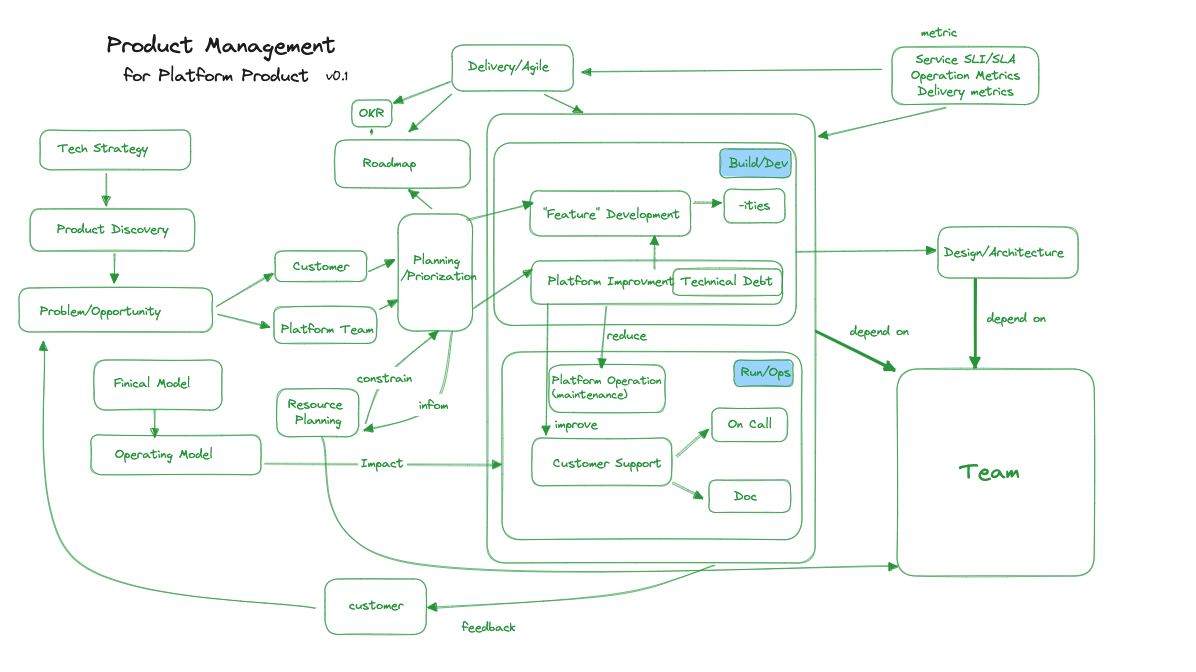 product management