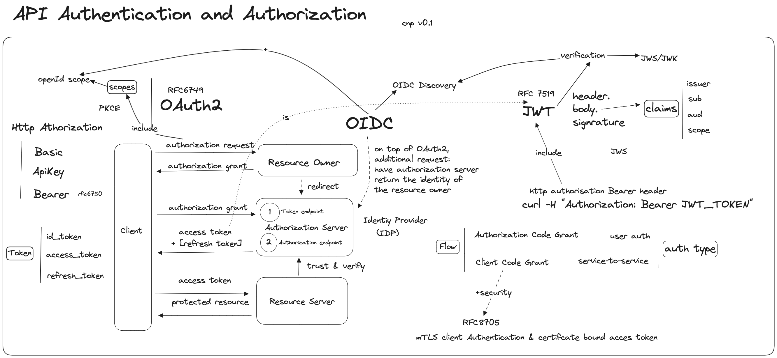 oauth2oidc