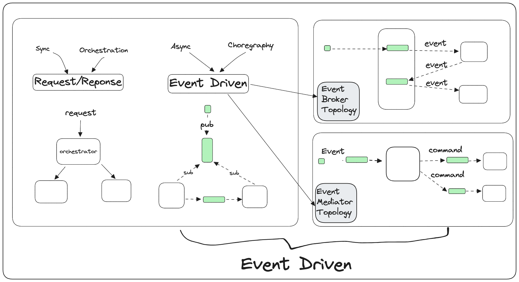 eventdriven