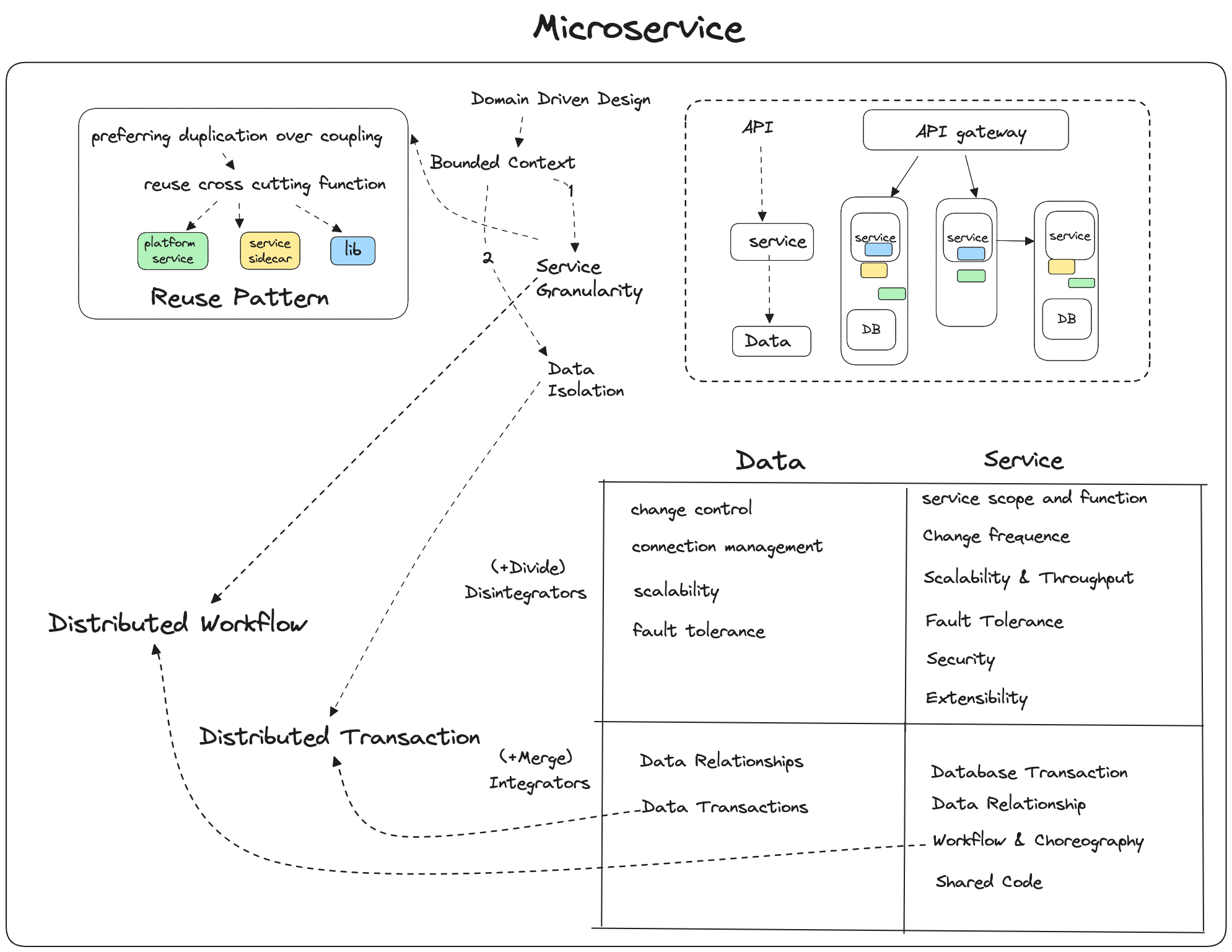 microservices