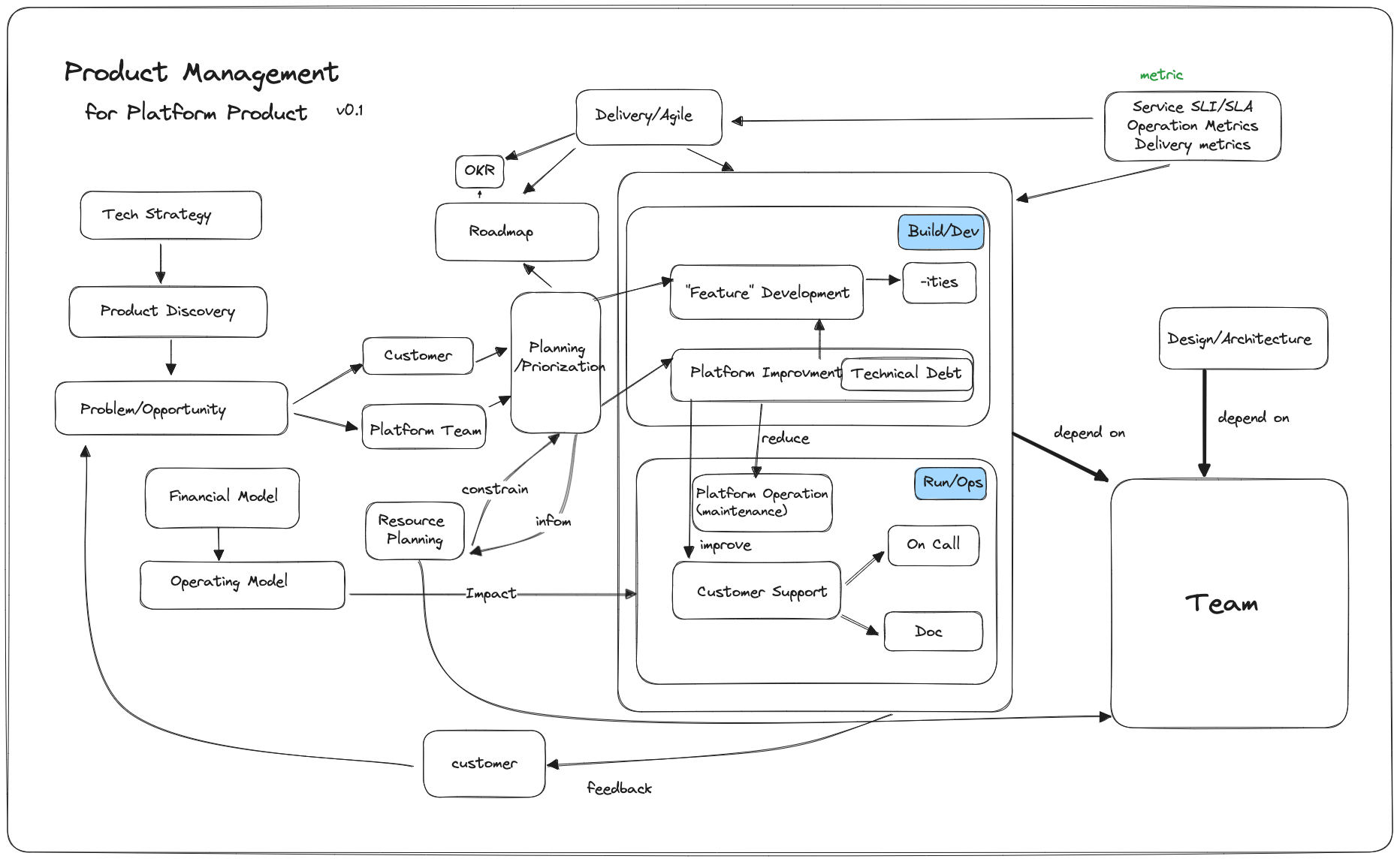 productmanagement
